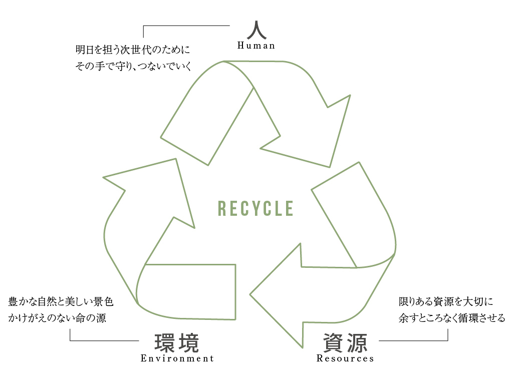 リサイクル図