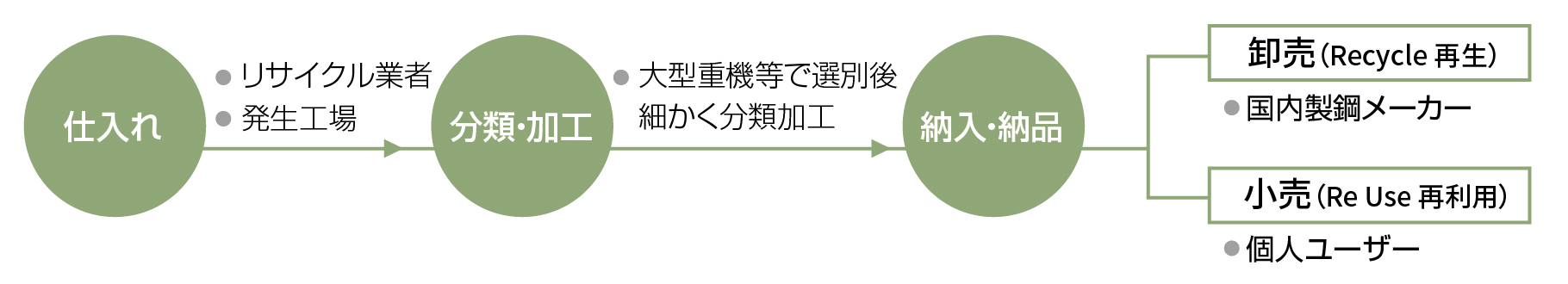 ワークフロー